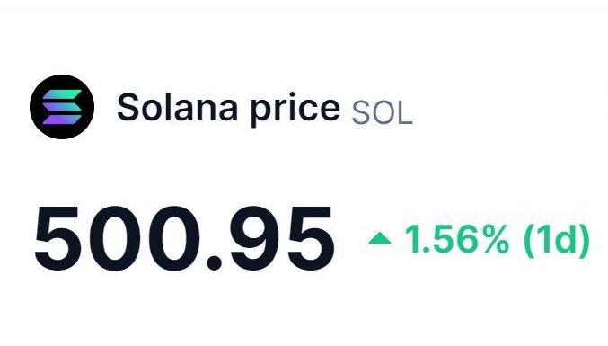 The image features an updated screenshot of a social media post with the title "My SOL bull thesis 1. Usage didn't follow price down REV declined only 1% QoQ to $89.5M in Q1 2026 - second-highest of any network behind Hyperliquid, while total staked SOL ended the quarter at a new all-time high." Below this post there is a graphic of the price change for Solana prices over time with two lines: one is the current day's price (green), and the other line is a straight line going from 0 to 500 (black). The image also contains text that reads "500.995" and "1.56%".