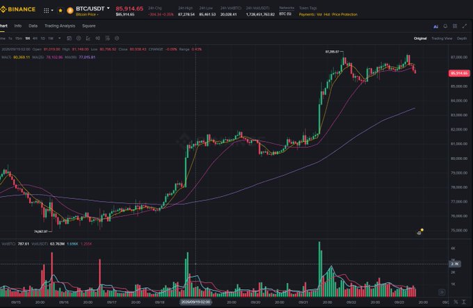 A Binance trading chart for BTC/USDT showing the Bitcoin price around $85,914.05 with candlestick patterns, moving averages, and volume indicators.