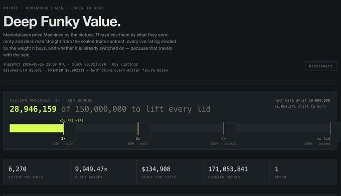 A dashboard titled 'Deep Funky Value' from RH-BTC Robinhood Chain showing marketplace machines with 6,270 active machines, 9,949.47x fleet weight, $134,908 ready for stock, and 171,053,841 printer supply, with a progress bar showing 28,946,159 of 150,000,000 burned.