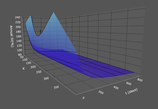 The image shows a graph, likely from an Excel spreadsheet or similar program, with blue and green lines representing variables such as time (days) and stock prices. The line appears to be rising, indicating growth or increased values over time for the respective variable. The text below the graph suggests that this is the first day of the data series, making it a visual representation of how a certain factor has changed over time.