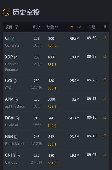 A dark-themed interface titled '历史空投' (Historical Airdrops) lists various crypto projects including CT (Concrete), XDP (Doppler Finance), CYS, APM (apM Fashion), DGAI (DGrid AI), BSB (Block Street), and CNPY (Canopy), showing points, quantities, MC values, and dates.