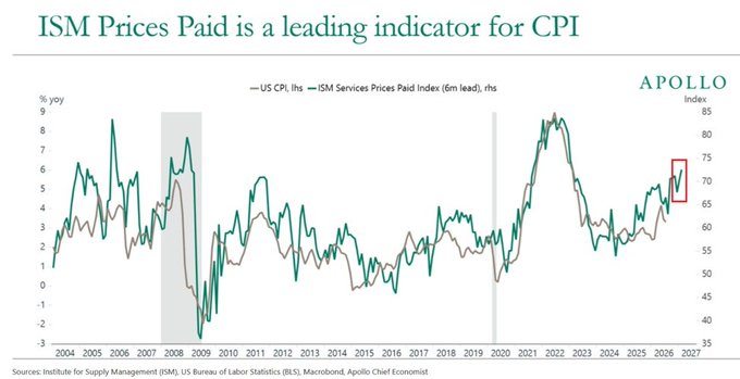 An Apollo chart titled 'ISM Prices Paid is a leading indicator for CPI' compares US CPI year-over-year against the ISM Services Prices Paid Index from 2004 to 2027, with a red box highlighting recent 2025 data.