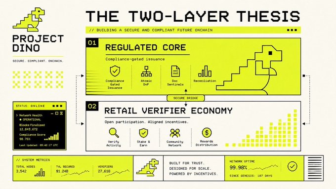Project Dino infographic titled 'THE TWO-LAYER THESIS: Building a Secure and Compliant Future Onchain,' detailing a Regulated Core (compliance-gated issuance) and Retail Verifier Economy, with metrics showing 3,542 total nodes, 1.24B TVL secured, 27,618 verifiers, and 99.98% network uptime.