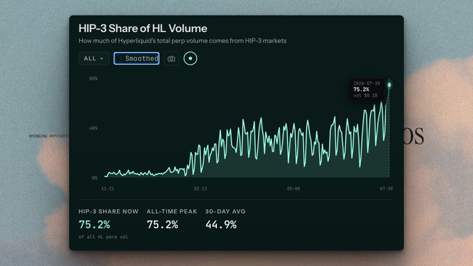 The image is a chart titled "HIP-3 Share of HL Volume," showing that HIP-3 markets now account for 75.2% of Hyperliquid's total perpetual trading volume, with a recent peak of 75.2% on July 30, 2024. This data point supports the post's claim about tradexyz/hyperliquid capturing around 72% of HL perps volume.