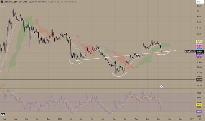 A TradingView daily candlestick chart for ETHBTC showing price action, moving averages, and an RSI indicator at the bottom.