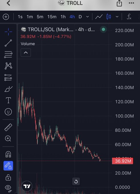 A TradingView chart of $TROLL/SOL shows the token down 4.77% to 36.92M over 4 hours, displaying a steep downtrend from highs near 150M—reflecting the poster's frustration with the coin's volatile and downward price action despite belief in its potential.