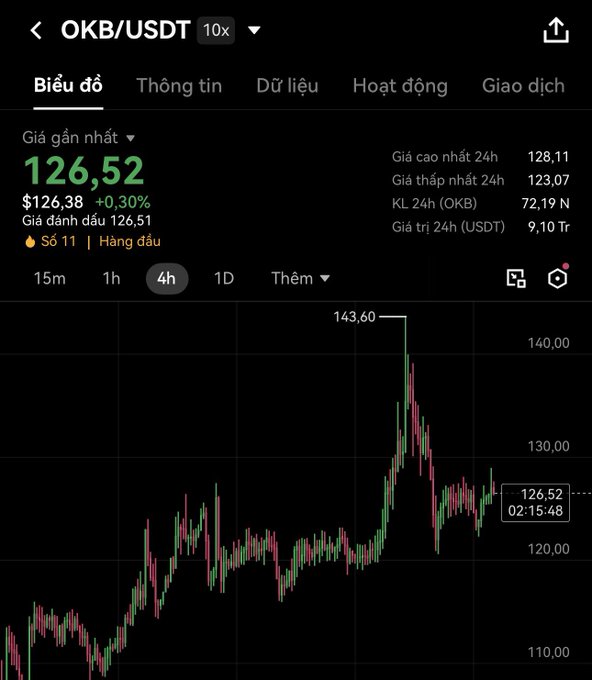 A cryptocurrency trading chart for OKB/USDT showing a current price of 126.52 USDT (+0.30%) on a 4-hour timeframe in Vietnamese language interface, with a recent high of 143.60.