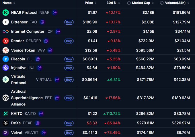 A cryptocurrency tracking table displays AI-related tokens and their 30-day performance, showing KAITO as the sole major gainer at +113.72% while most others like NEAR, TAO, FET, DeXe, and Velvet show significant declines ranging from -10% to -85%, supporting the post's claim about the AI crypto sector's overall poor performance despite strong Big Tech AI earnings.