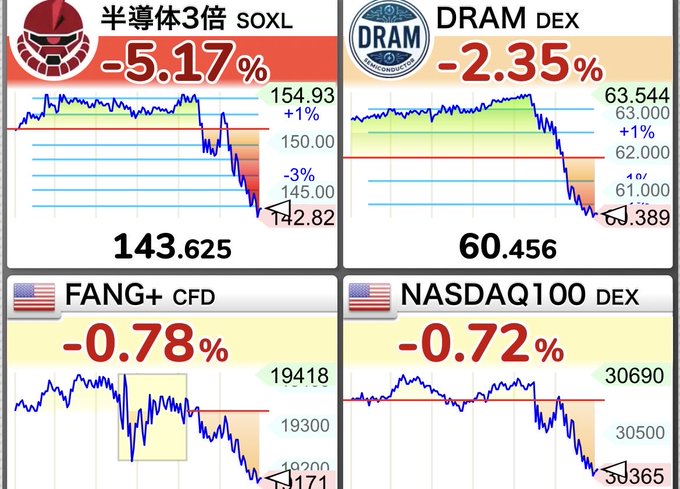 A four-panel stock chart displays sharp declines across semiconductor and tech indices: Semiconductor 3x Leverage ETF (SOXL) at -5.17% to 143.625, DRAM at -2.35% to 60.456, FANG+ CFD at -0.78% to 19171, and NASDAQ100 DEX at -0.72% to 30365, visually reinforcing the post's warning of a broad market sell-off.