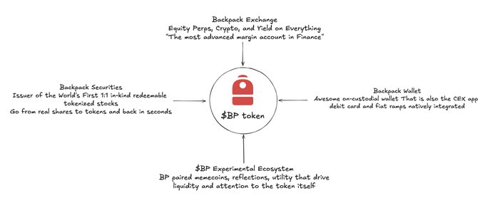 A diagram explaining the $BP token ecosystem, showing connections to Backpack Exchange, Backpack Securities, Backpack Wallet, and the $BP Experimental Ecosystem.
