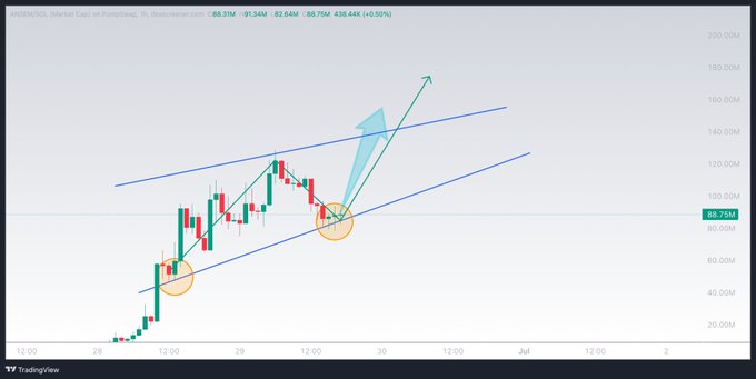 A TradingView candlestick chart of PEPE/USDT on Perpetual Swaps on PumpSwap showing an upward trend within a parallel ascending channel, with arrows highlighting a breakout pattern at the 88.79M price level.