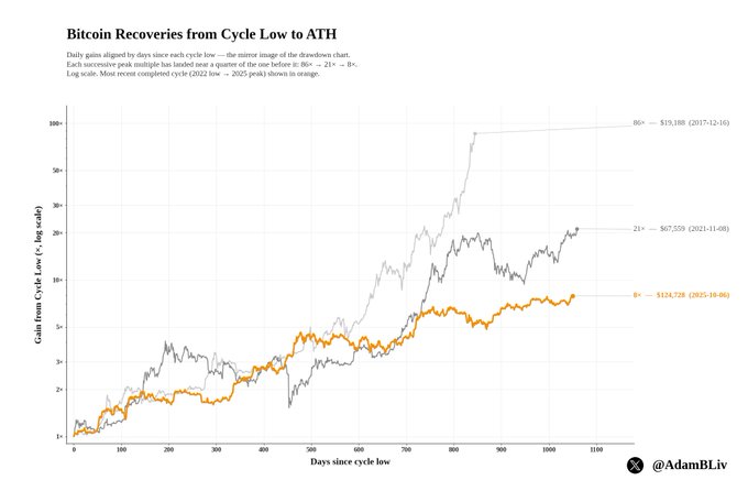 A line chart titled 'Bitcoin Recoveries from Cycle Low to ATH' by @AdamBLiv, showing daily gains aligned by days since each cycle low on a log scale, with three lines representing the 86+, 21+, and 0+ cycles, displaying price gains like $124,728, $67,559, and $19,180.