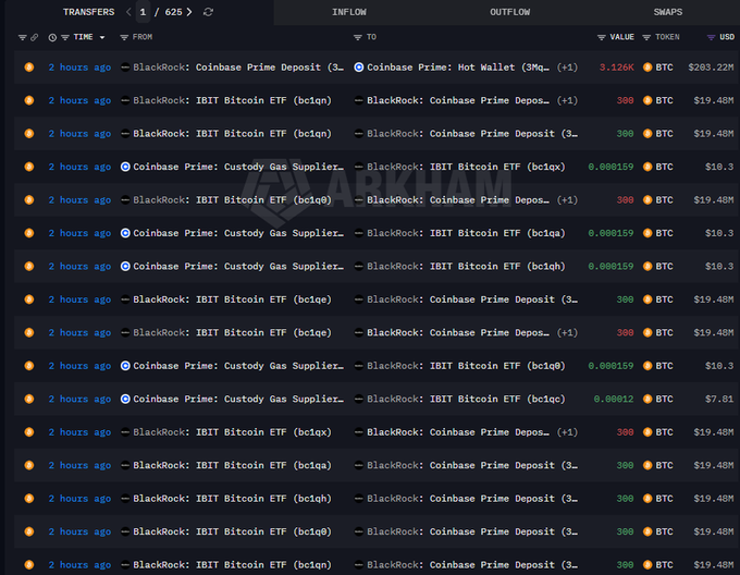 The image shows a cryptocurrency transfer tracking interface displaying multiple Bitcoin transactions from "BlackRock: IBIT Bitcoin ETF (bclc..." to "BlackRock: Coinbase Prime Deposit," with the top entry showing a transfer of 3.126K BTC ($203.22M) occurring 2 hours ago. This directly visualizes the claimed sale, with the $203.22M transfer matching the reported $203,000,000 figure, though the destination appears to be a Coinbase Prime Deposit rather than a sale.