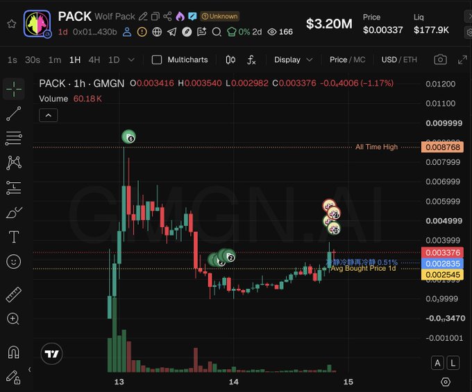 A cryptocurrency price chart for the token 'PACK · Wolf Pack' on the GMGN platform, showing a 1-hour candlestick graph with a price of $0.00337 and a market cap of $3.20M.