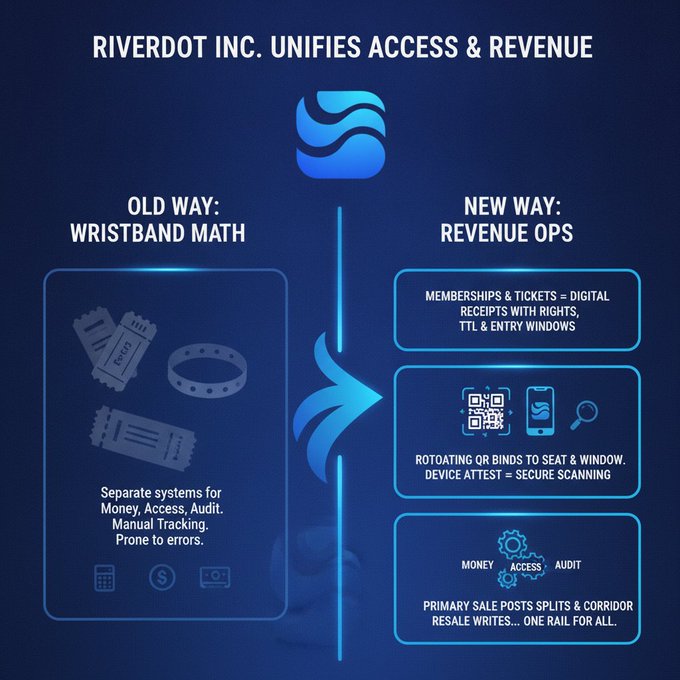 Infographic from 'RIVERDOT INC.' comparing the old 'Wristband Math' system (separate tickets and wristbands) with the new 'Revenue Ops' system using digital receipts, QR codes, and unified money/access/audit tracking.