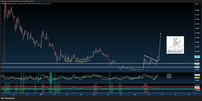 A TradingView chart of DOGE/USD on Coinbase shows a downward trend with a breakout pattern emerging, accompanied by a Wojak meme ("STAY POOR") and volume indicators, illustrating the post's claim that $DOGE has begun a significant upward move after prolonged consolidation.