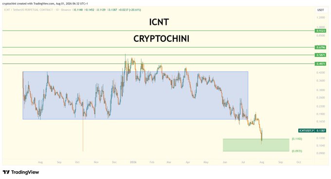 A TradingView chart for ICNT/USDT on Binance showing price action with technical analysis levels, labeled 'CRYPTOCHINI' in the background.