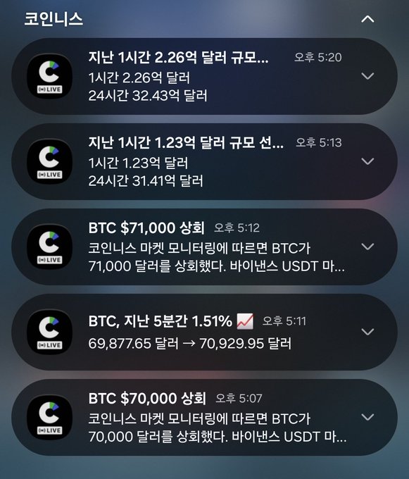 Korean cryptocurrency news feed from 코인니스 showing BTC updates including BTC $71,000 상회, BTC 5봉간 1.51% increase from 69,877.65 to 70,929.95, and other market movements.