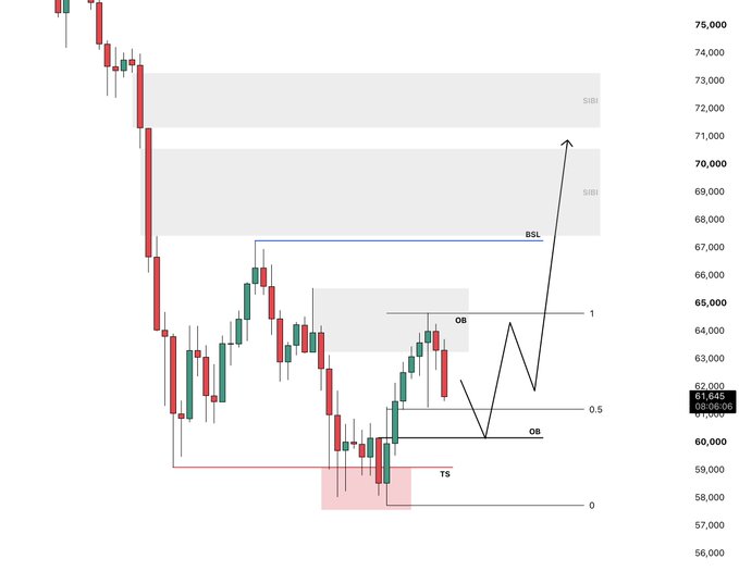 A BTC/USD candlestick chart highlighting key ICT (Inner Circle Trader) concepts including a Daily SIBI zone (~68,000–73,500), a Buy-Side Liquidity (BSL) level near 67,500, an Order Block (OB) near 63,000–64,000, and a Trading Session (TS) marked around 58,000–59,000. The annotated price path illustrates a bullish scenario targeting the unfilled BSL and daily SIBI rebalance, aligning with the view that BTC's path of least resistance remains higher.