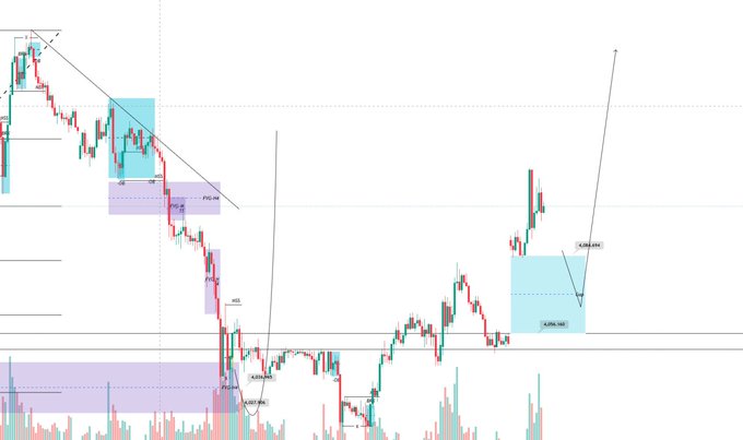 A cryptocurrency trading chart showing price action with a descending trendline, highlighted support/resistance zones, and projected price targets marked at 4,084.40K and 4,666.16K.