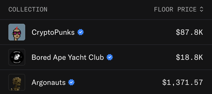 Screenshot of NFT collection floor prices listing CryptoPunks at $87.8K, Bored Ape Yacht Club at $18.8K, and Argonauts at $1,371.57.