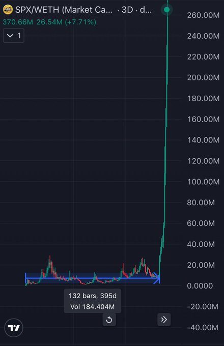 A TradingView 3-day chart of SPX/WETH showing a massive vertical price spike reaching approximately 260M, currently at 370.66M (+7.71%).