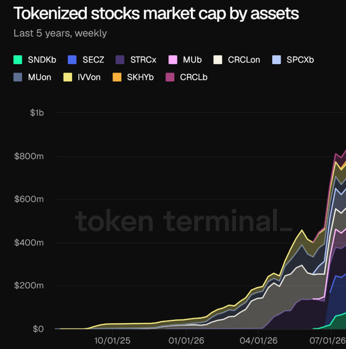 Stacked area chart from Token Terminal showing 'Tokenized stocks market cap by assets' over the last 5 years weekly, with assets like SNDKb, SECZ, STRCx, MUb, and CRCLon growing from $0 to over $800m by 07/01/26.