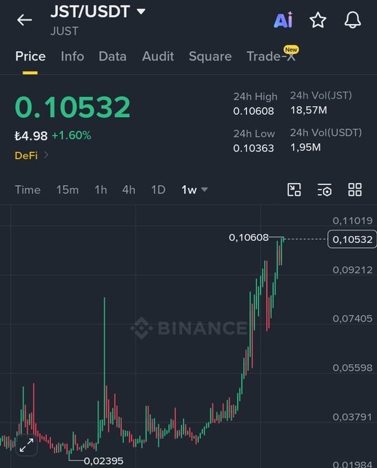 A Binance price chart for JST/USDT shows the token trading at $0.10532 (₺4.98), up +1.60% over 24 hours, with a 1-week view displaying a strong uptrend from a low of $0.02395 to a 24h high of $0.10608. The chart's bullish momentum visually reinforces the post's question about JST holders, suggesting holders may be sitting on significant gains.