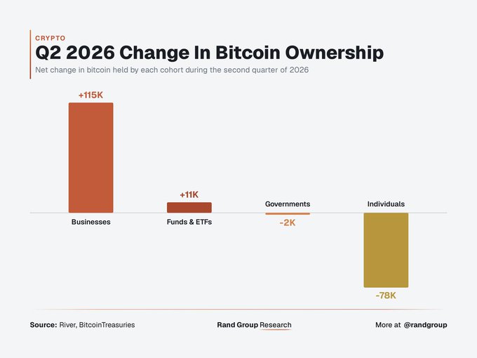Bar chart titled 'Q2 2026 Change In Bitcoin Ownership' showing net bitcoin holdings changes: Businesses +115K, Funds & ETFs +11K, Governments -2K, and Individuals -78K, sourced from River and BitcoinTreasuries.