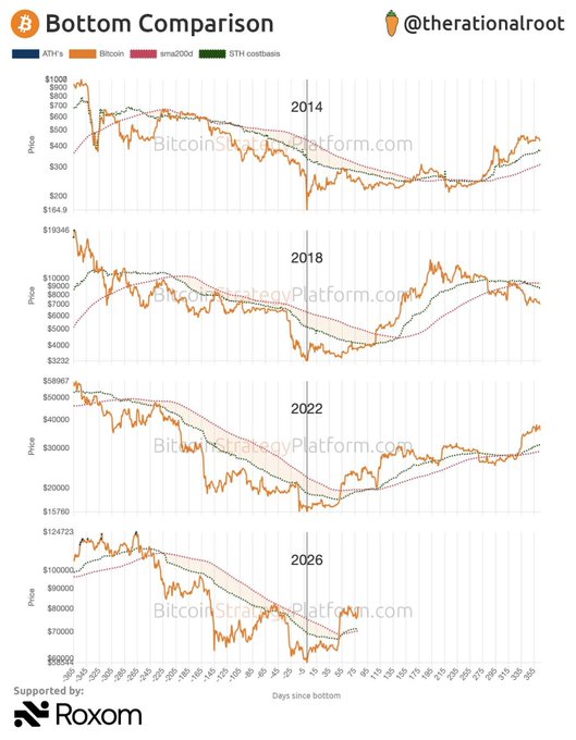 A multi-panel chart titled "Bottom Comparison" by @therationalroot that aligns Bitcoin's price action (orange line) across four historical cycle bottoms—2014, 2018, 2022, and 2026—against the 4-year moving average (blue) and its SMA100d/350d cost basis (red/purple), supporting the $BTC post's "connect the dots" thesis of cyclical bottom formation.