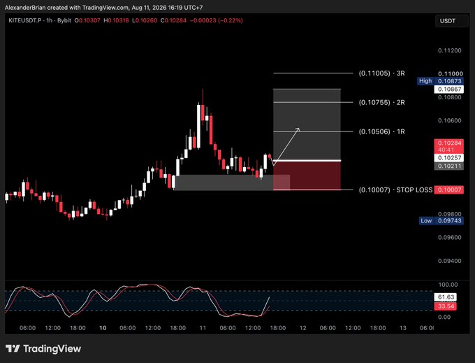 A TradingView chart of KITEUSDT.P on Bybit shows a bullish long setup with entry near 0.10264, stop loss at 0.10007, and take profit targets at 0.10506 (1R), 0.10755 (2R), and 0.11005 (3R), illustrating the post's discussion of a potential rebound with a favorable 1:2 risk-to-reward ratio in the cryptocurrency market.