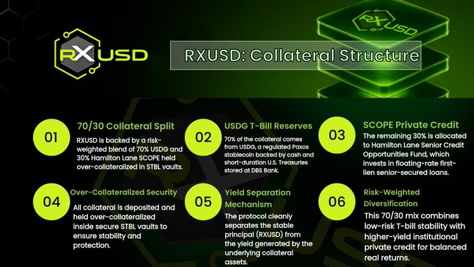 An infographic explaining the RXUSD Collateral Structure, outlining a 70/30 split between USDG and Hamilton Lane SCOPE, USGD T-Bill Reserves, and SCOPE Private Credit with 30% allocation for senior-secured loans.