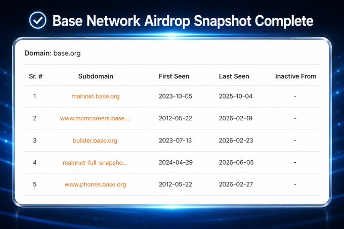 The image shows a closeup of a computer screen displaying several data tables or charts related to Base Network Snapshot Complete, which appears to be an update to a previous version. The content suggests that this is most likely a collaboration between the Builder base org and the phone base organ. A snapshot from January 6, 2016 has been completed in the main network snapshot table. The image shows various data tables or charts, possibly indicating technical traces or statistics related to a specific time period within that update.