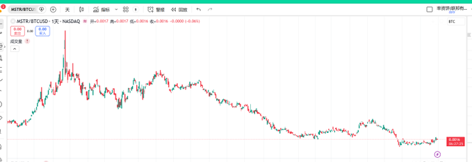 A cryptocurrency candlestick chart for 'MSTR/BTCUSD' on a '1天' (1-day) interval on the NASDAQ exchange, showing current price data at 0.0017.