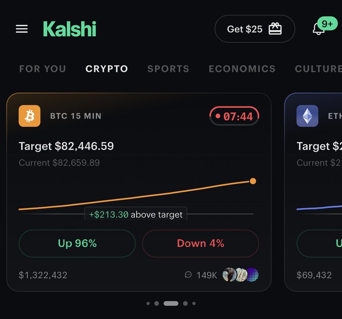 A Kalshi mobile app showing the BTC 15 MIN crypto prediction market with a target of $82,446.59, current price $82,659.89, 96% chance of going Up, 7:44 timer, and $1,322,432 in trading volume.