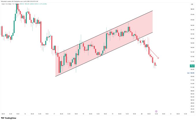 A TradingView chart showing DXY (U.S. Dollar Index) on the 1-hour timeframe with a descending parallel channel and a red arrow indicating further downside, with current price around 100.20.