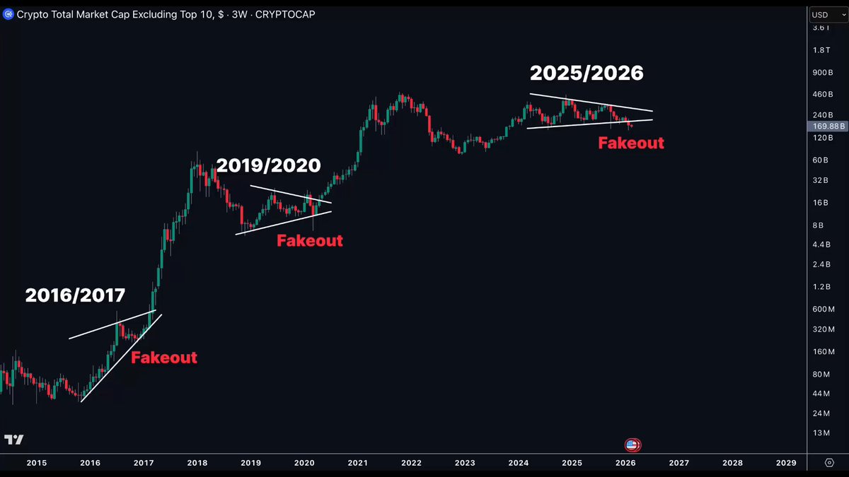 The image features a stock market chart with various price points, including one that appears to be fake out or bogus. The title "BOTTOM IS ALREADY IN THIS IS A FAKE OUT DO NOT GET SHAKEN OUT BIGGEST BULL RUN STARTS NOW" suggests the presence of a bearish pattern on the graph, potentially indicating a decline in stock prices. This chart is part of a larger chart that displays price data over multiple days for different stocks.