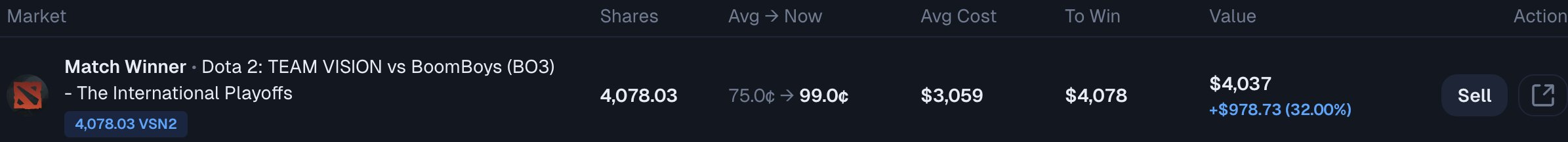 A trading interface screenshot shows a position on the 'Match Winner' market for Dota 2: TEAM VISION vs BoomBoys (BO3) at The International Playoffs, with 4,078.03 shares at 99.0¢ and a value of $4,037.
