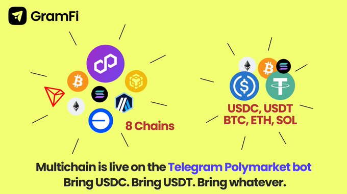 A promotional graphic for 'GramFi' announcing that 'Multichain is live on the Telegram Polymarket bot,' highlighting support for 8 chains and listing supported assets including USDC, USDT, BTC, ETH, and SOL.