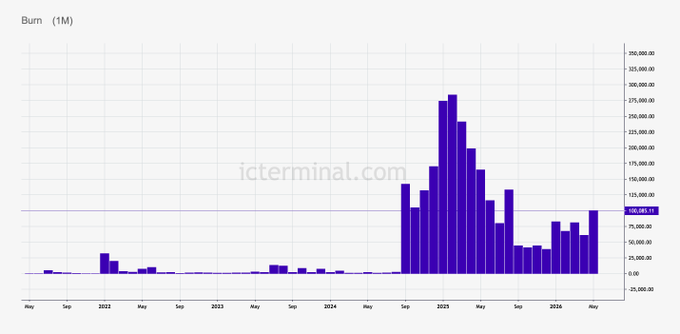 The image features a graph that demonstrates changes in value over time for a company's stock prices, as indicated by the blue bars against a white background. The graph displays the largest price decrease ever recorded during the nine months of May, which occurred on May 27th at 9:58 pm. Furthermore, it shows that this steep decline has been ongoing since August 5th and ended on September 8th. This post's title "ICP POSTS strongest monthly burn in 9 months" suggests a significant reduction in stock prices throughout this period compared to the previous month.