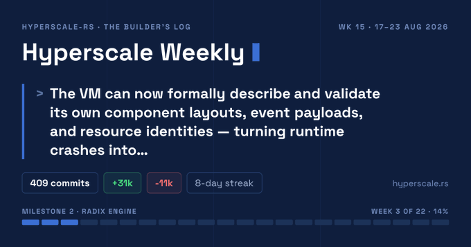 A dark blue dashboard titled 'HYPERSCALE-RS · THE BUILDER'S LOG' for 'Hyperscale Weekly' (WK 15 · 17-23 AUG 2026), noting 'The VM can now formally describe and validate its own component layouts, event payloads, and resource identities' with 409 commits, +31k, -11k, and an 8-day streak.