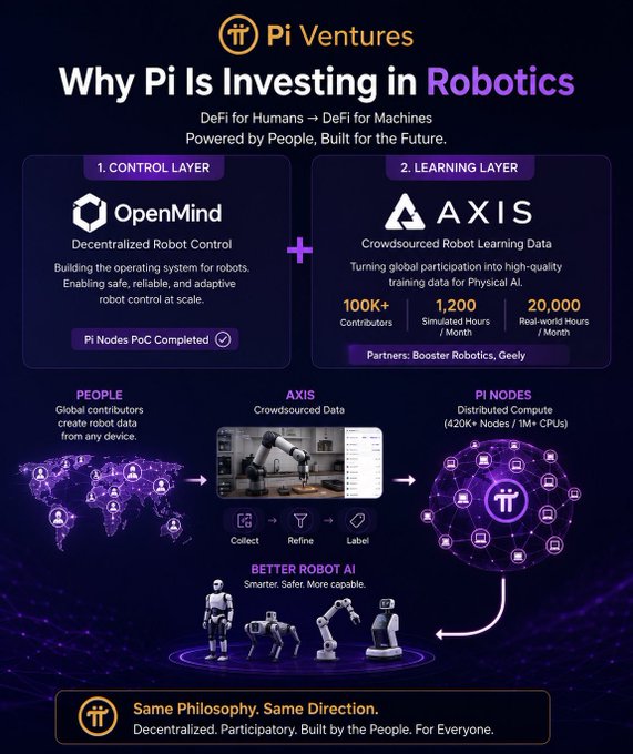 A promotional graphic from Pi Ventures titled "Why Pi Is Investing in Robotics" outlines investments in two Physical AI layers: OpenMind for decentralized robot control (with Pi Nodes PoC Completed) and AXIS for crowdsourced robot learning data, featuring 100K+ contributors, 1,200 simulated hours/month, and 20,000 real-world hours/month. The diagram illustrates the synergy between global people-powered data collection and Pi's distributed compute network (420K+ Nodes) to create smarter, safer robot AI.