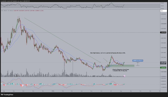 A TradingView chart of SOL/BTC on the daily timeframe displays a multi-month downtrend with annotations noting a new local high, a potential local base above the 0.0019 support, and an RSI indicator, supporting the post's claim of $SOL strengthening against Bitcoin and preparing to break out upward.