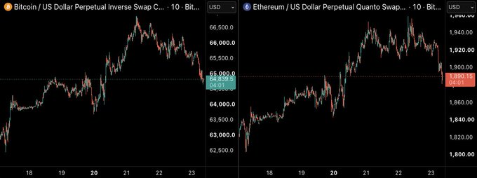 This image shows charts for Bitcoin (BTC) and Ethereum (ETH) with sharp price drops on the 23rd, illustrating the "late longs" mentioned in the post.