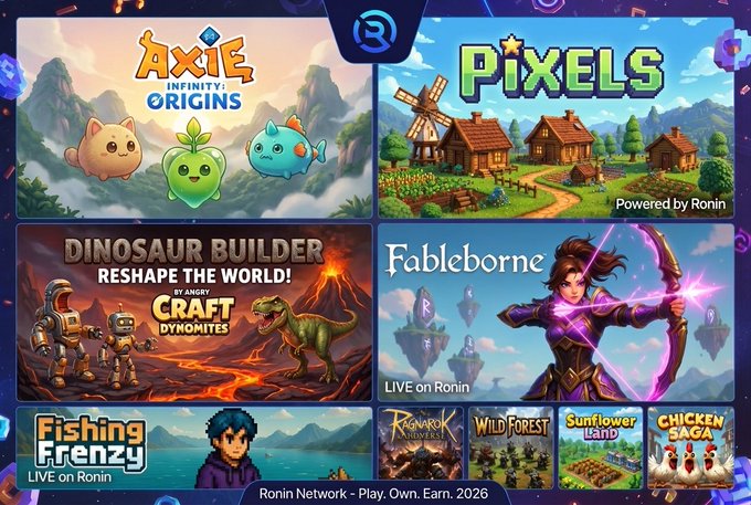 A promotional collage showcases several games on the Ronin Network, including "Axie Infinity: Origins," "Pixels," "Dinosaur Builder," "Fableborne," "Fishing Frenzy," and smaller titles like "Wild Forest," "Sunflower Land," and "Chicken Saga," with the tagline "Ronin Network – Play. Own. Earn. 2026" displayed at the bottom. The image visually reinforces the post's description of Ronin as a Web3 gaming hub by highlighting its diverse portfolio of "play-to-own" blockchain games.