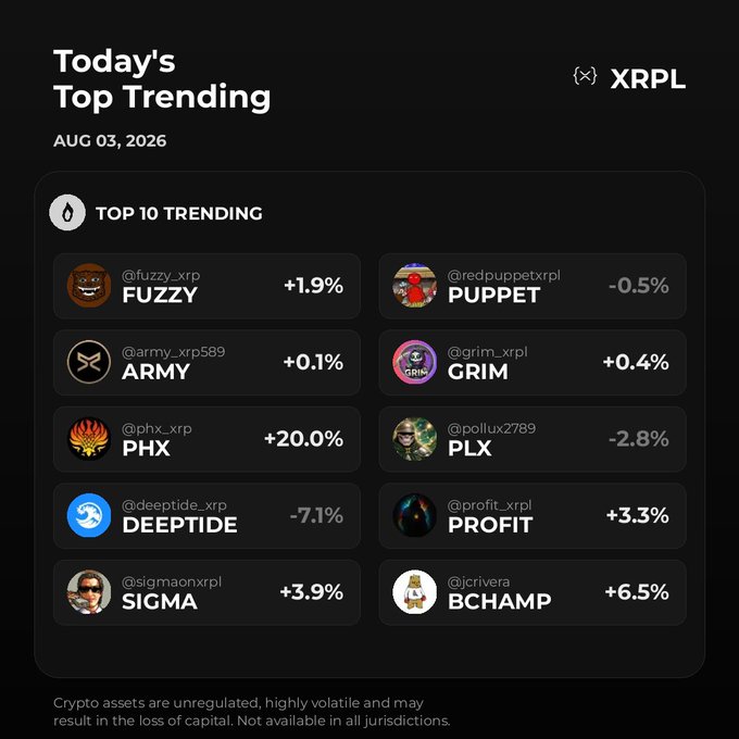 A dark-themed 'Today's Top Trending' dashboard dated AUG 03, 2026, for the XRPL platform, displaying a 'TOP 10 TRENDING' list with usernames like @fuzzy_xrp (FUZZY) at +1.9%, @phx_xrp (PHX) at +20.0%, and @jcrivera (BCHAMP) at +6.5%, along with a disclaimer about crypto asset volatility.