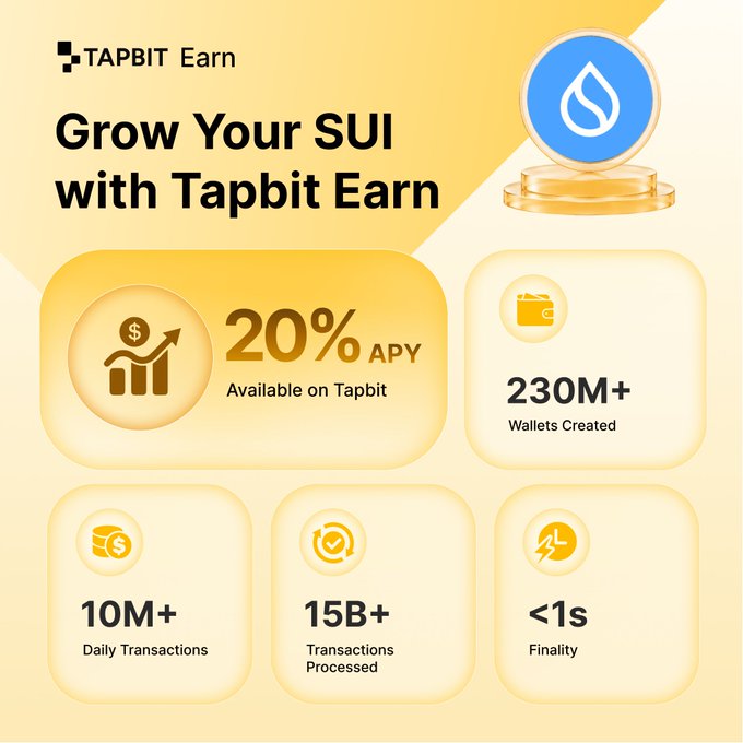 A Tapbit Earn advertisement promoting 'Grow Your SUI with Tapbit Earn' featuring 20% APY, 230M+ Wallets Created, 10M+ Daily Transactions, 15B+ Transactions Processed, and <1s Finality.