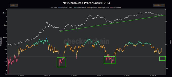 The image is a Checkonchain chart titled "Net Unrealized Profit/Loss (NUPL)" tracking Bitcoin's market cycle phases from late 2024 into early 2025, with the price (gray) climbing toward $100K alongside the NUPL indicator hovering in the "Belief-Denial" and "Optimism" bands without descending into the deep red "Capitulation" zones (highlighted in green boxes) seen at prior cycle bottoms—visually supporting the post's observation that NUPL has yet to print a true capitulation phase this cycle.
