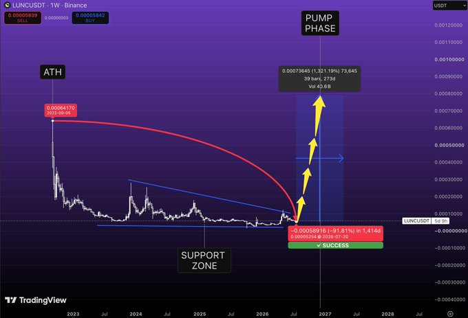 A TradingView chart for LUNCUSDT on the 1W timeframe showing an 'ATH' marker, 'SUPPORT ZONE', and a projected 'PUMP PHASE' with yellow upward arrows.