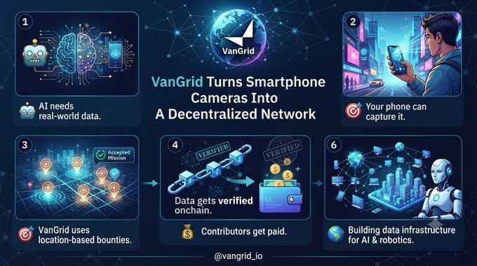 An infographic titled "VanGrid Turns Smartphone Cameras Into A Decentralized Network" with six illustrated panels explaining the platform's data verification and contributor payment system, credited to @vangrid_io.